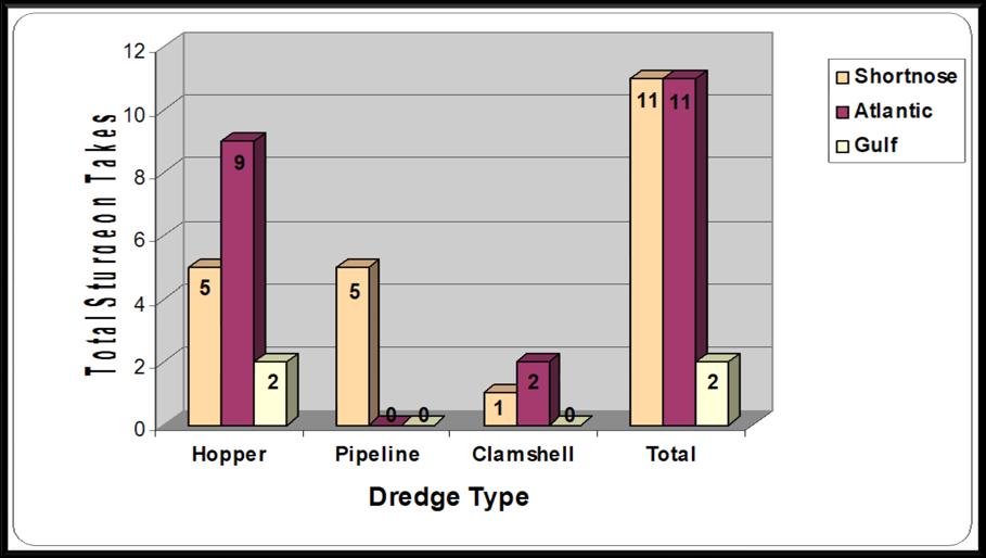Figure 6-19. Total sturgeon (Shortnose, Atlantic, and Gulf) incidental takes documented from 1990-2007 for hopper, pipeline (hydraulic cutterhead), clamshell dredging techniques.