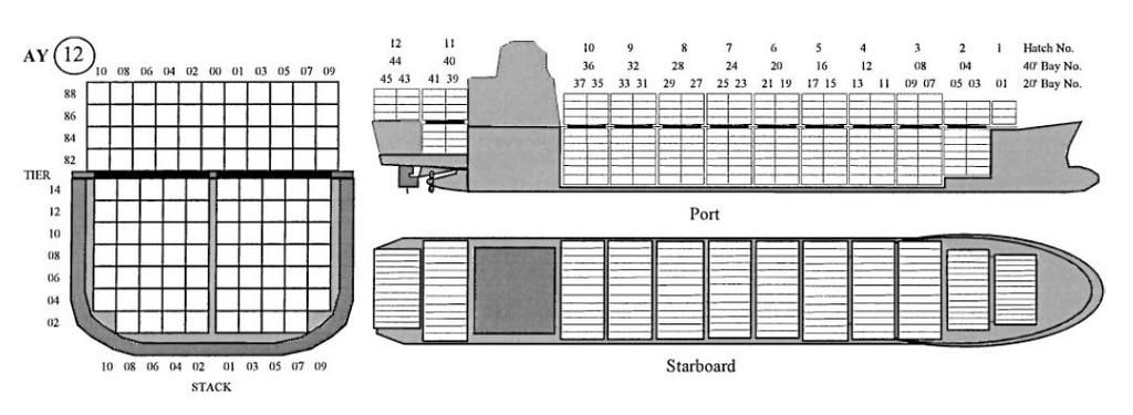 Figure 2.4: Stowage arrangement of a cellular container ship [36].