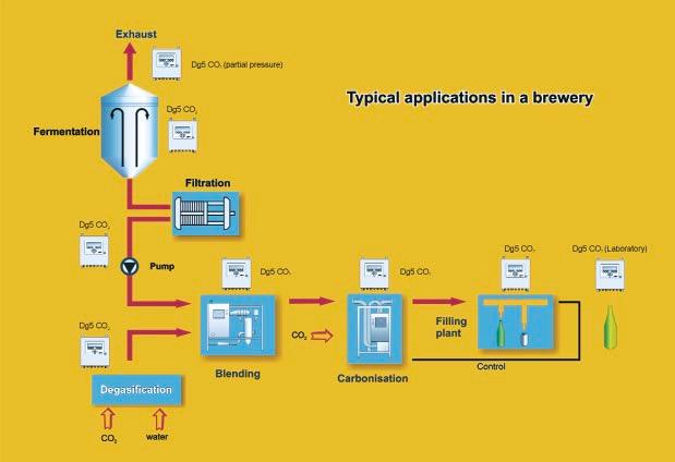 (partial pressure) Typical applications in a brewery Fermentation Filtration (Laboratory) Pump CO Filling plant Degasification Blending Carbonisation Control CO Water Advantages of continuous in-line