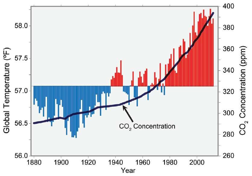 Global Temperature and Carbon Dioxide Climate Change Impacts in the United States: