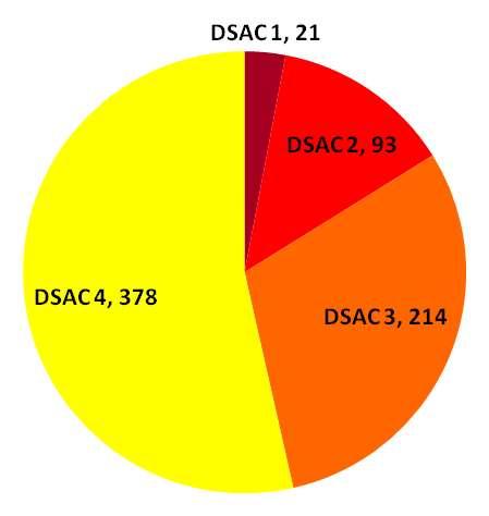 Effects of Decreased Investment 707 dams at 557 projects DSAC chart includes all USACE dams except one newly