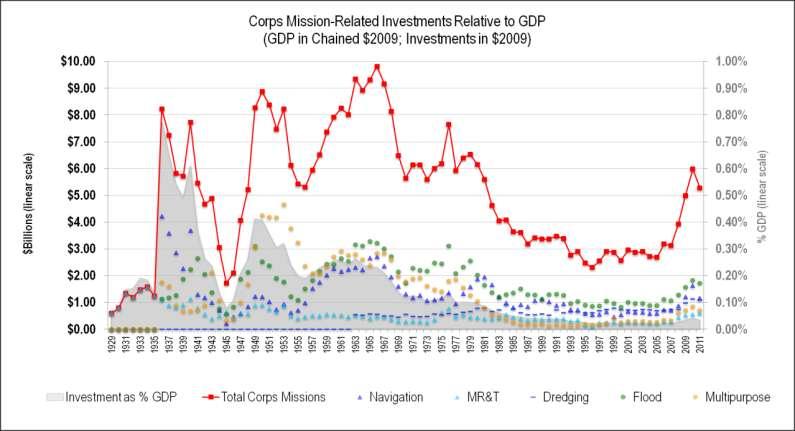 Corps Mission-Related Investments 20 years More than a tenfold increase in GDP since 1928!