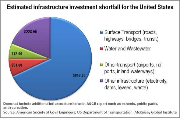 Distribution of US Infrastructure Investment Shortfall by 2020 32% of the shortfall ($372B) involves infrastructure associated with Corps