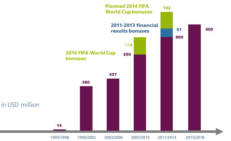 4. What is FIFA s development budget for the 2011-2014 cycle and how has it been used?
