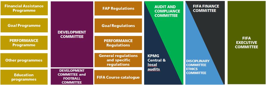 10. Can FIFA impose sanctions on member associations that do not comply with its development regulations?