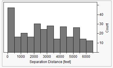 was constructed using the slant range. The sample mean for the separation distance was 2,774 feet with a standard deviation of 1,26 feet and a skewness of 0.11.