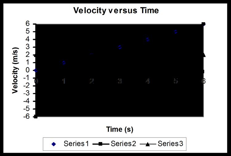169. The velocity versus time graph, below, describes the motion of three different cars moving along the x-axis. a. Describe, in words, the velocity of each of the cars.