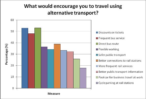 Alternative modes of travel to work Staff that travelled to work by car were then asked what would encourage them to use alternative modes to travel to the site. The results are shown in Figure 4.7.