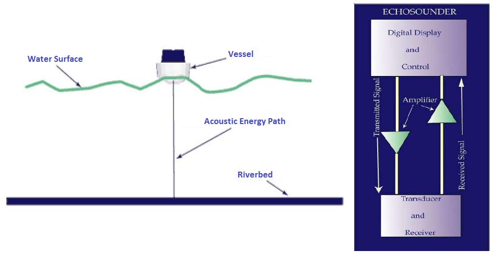 Figure 5 Schematic of Singlebeam Survey Multiple survey lines were run parallel to the river bank at close line spacing of 3-5 m to maximise coverage, working from the deeper waters of the river