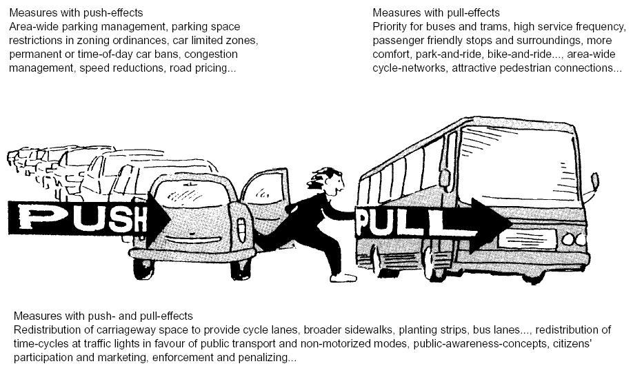 Tackling the Problem The Push and Pull Approach (strong Focus on TDM measures required) The push and pull approach Source: Müller, P., Schleicher-Jester, F., Schmidt, M.-P.