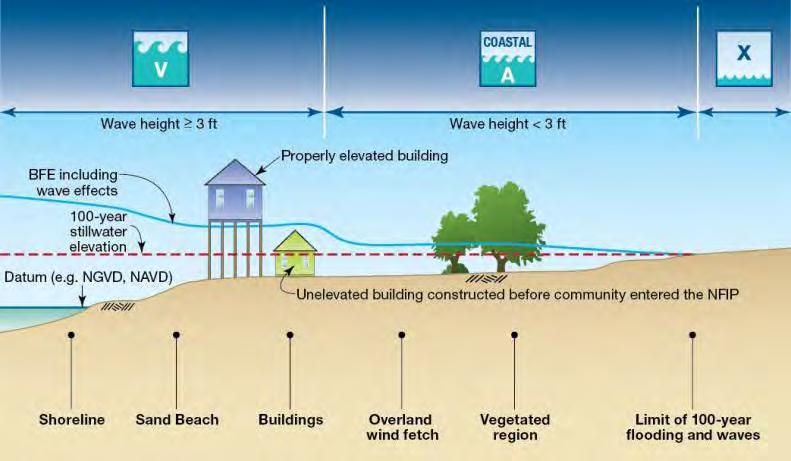 Step 3: Mapping Coastal Flood Hazard Zones Zone VE: Represents coastal