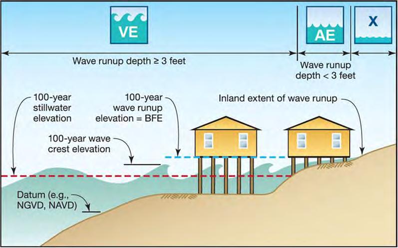 Overtopping splash zones BFEs are assigned Zone AE: Inundation areas