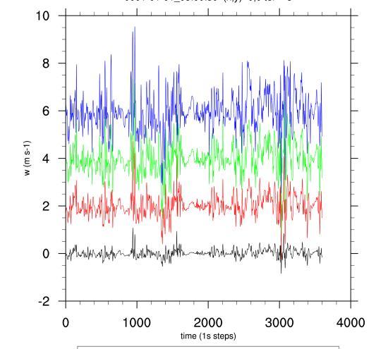 Results results treatment 1 second time series of (x,y) = (100, 180) Computation of statistics: - Averages - Variances - Covariances All fluxes averaged on time: One data each second 5 minutes mean 1