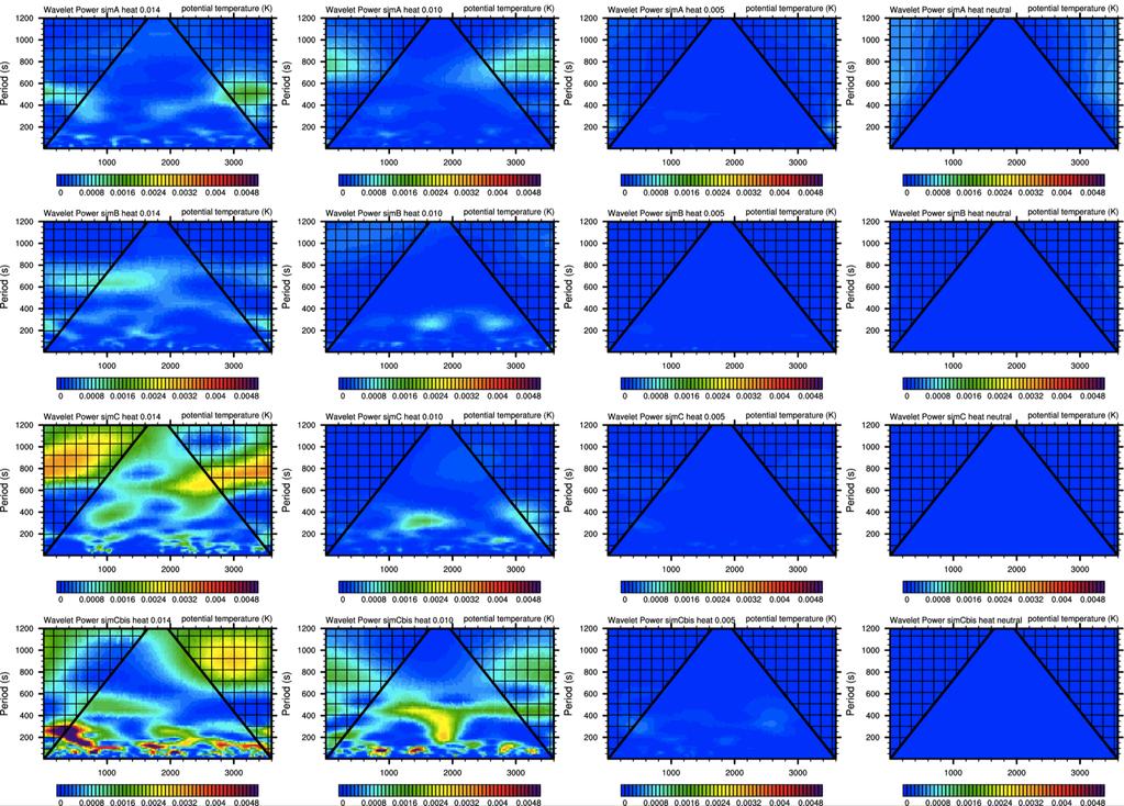 Decreasing wind speed Results wavelet analysis Wavelet