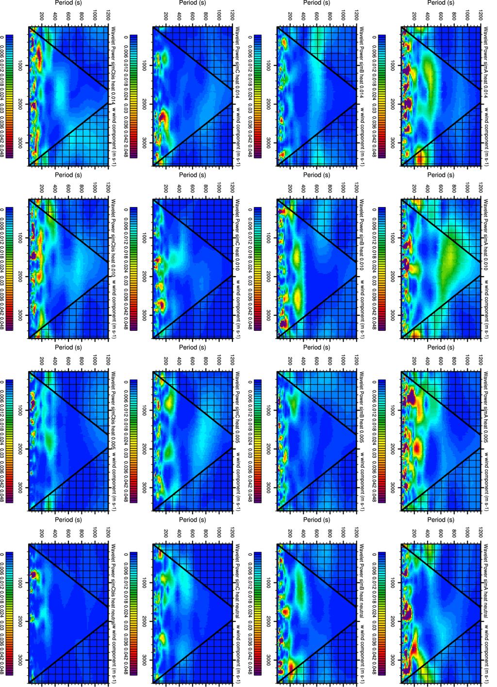 Wavelet analysis of vertical wind component at 20 m Decreasing wind speed Results wavelet analysis Increasing