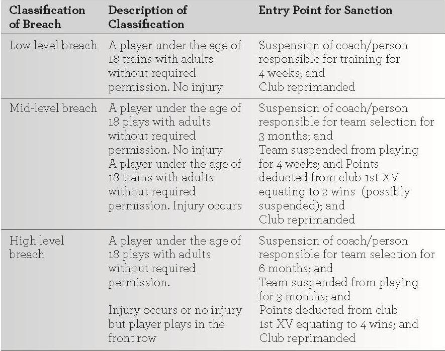 Notwithstanding the Sanctions in Appendix 1 and/or the provisions of Regulation 19 in cases where the player s actions constitute mid-range or top end offending for any type of offence which had the