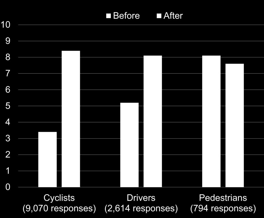 Road User Safety and Comfort Survey We asked Cyclists: How safe and comfortable did you feel biking on these streets *before* the cycle track was installed?