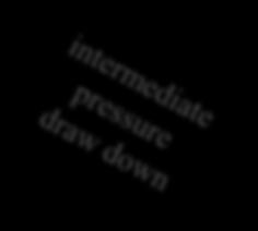 5 High pressure draw down High flow rate Tubing/Casing Pressure 1600