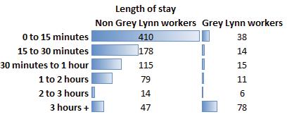Of the respondents that indicated they were at the Grey Lynn town centre for work,