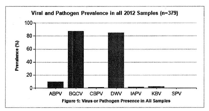 2012 Honey bee Survey Data BQCV Black Queen Cell Virus, very