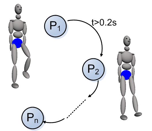 UBC CS TECHNICAL REPORT TR-2006-11 3 Fig. 1. A pose control graph represents the basic control for stepping and walking, and is a finite state machine. The states P i specify desired poses.