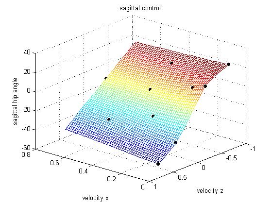 UBC CS TECHNICAL REPORT TR-2006-11 4 (a) Fig. 2. Thin plate interpolation of control points for single stepping.