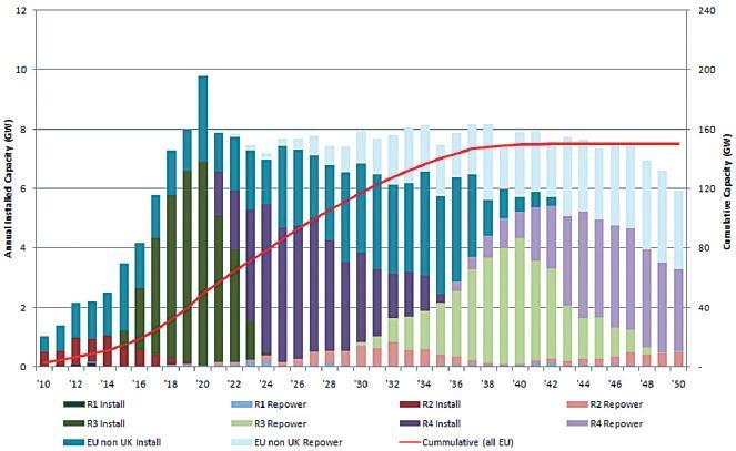 Annual & cumulative EU offshore installation to 2050 7 GW =