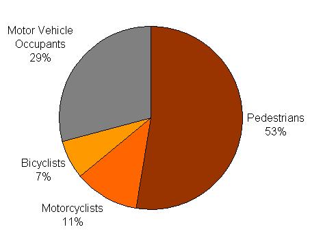 Introduction Focus on Vulnerable Road Users (Pedestrians, Bicyclists, Motorcyclists)