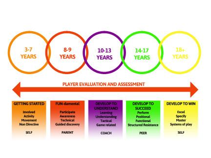 GPS CURRICULUM METHODOLOGY Aim: To allow players of all ages and abilities, to develop to their full potential, in an ENJOYABLE, CHALLENGING and POSITIVE environment.