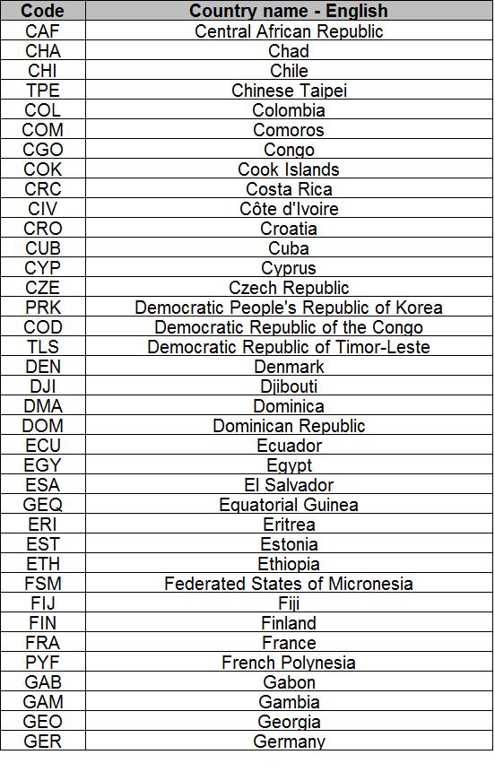 9. List of the IAAF country codes*: *IAAF codes are identical to IOC codes except for Lebanon.