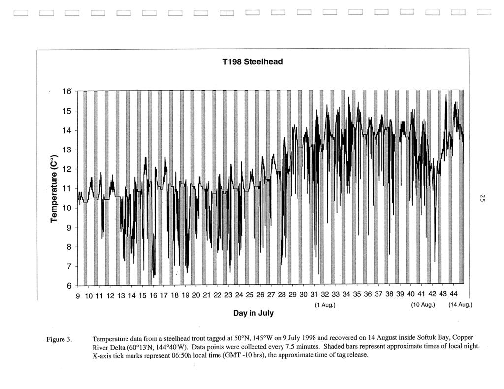 Figure 3. Temperature data from a steelhead trout tagged at 5 N, 145 W on 9 July 1998 and recovered on 14 August inside Softuk Bay, Copper River Delta (61 3tN, 144 4 W).