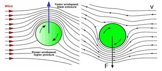Figure 1.4 Magnus Effect If a flow of air passes from left to right over a clockwise rotating cylinder as shown in Figure 1.