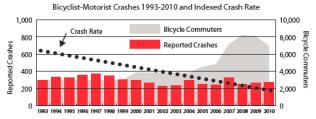 Institutionalize Pedestrian & Bicycle Data A multimodal transportation system requires collecting data for all modes of transportation Establish baseline for pedestrian & bicycle safety,