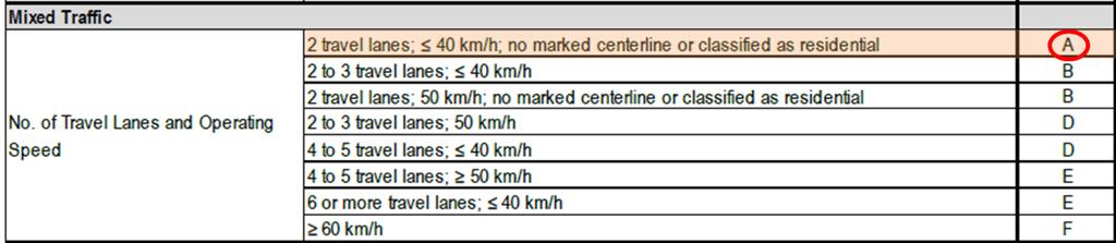6.4.1. Pedestrian PLOS Following the PLoS Segment Evaluation Table (Exhibit 4 in the MMLoS Guidelines), the following table summarizes the PLoS findings for this road segment.