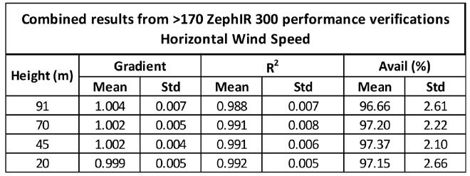 traceability & accuracy Each test consists of a cross-correlation of 10-minute averaged wind speeds at each measurement height over a period of 2 to 3 weeks.