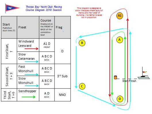 9.2 The Course - Committee Boat Starts Club Series Racing If the Club s permanent marks are to be used ( including any special marks), Code Flag J will be flown from the Committee Boat and the