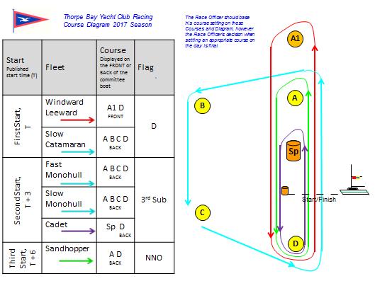 9.2 The Course - Committee Boat Starts Club Series Racing 9.2.1 The course, Club Marks used Should the Race Officer wish to use the Club s permanent marks, Code Flag J will be flown from the