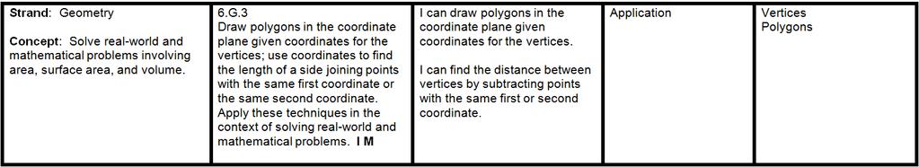 Value  Plotting Ordered Pairs; Polygons in the