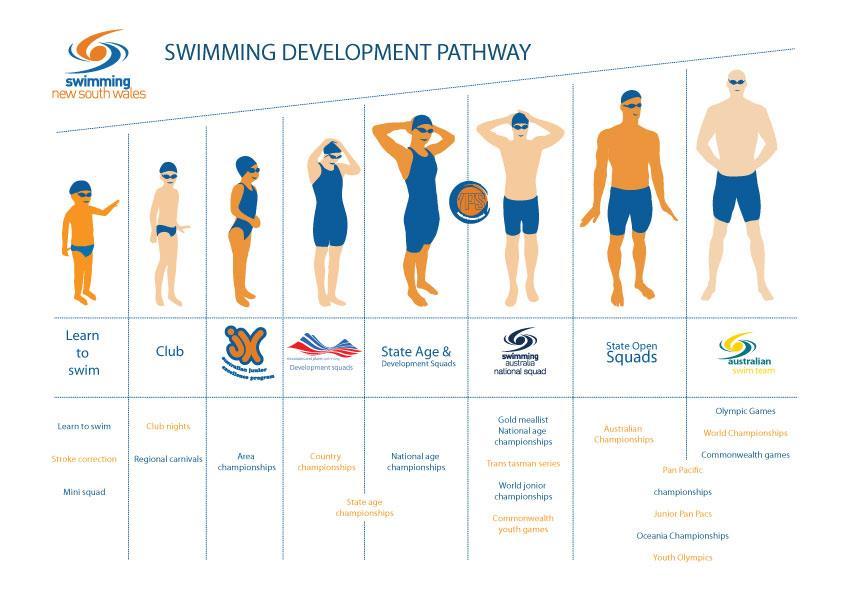 Overview of the Pathway (in order of ability)... 3 Expectations for All Squads... 3 Assessment Process... 4 Parent/caregiver Support... 4 Tadpoles Squad... 5 Penguins Squad... 6 Seals Squad.