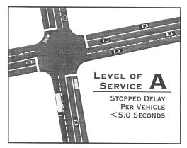 Traffic Signal Level Of Service STOPPED DELAY PER VEHICLE < 10