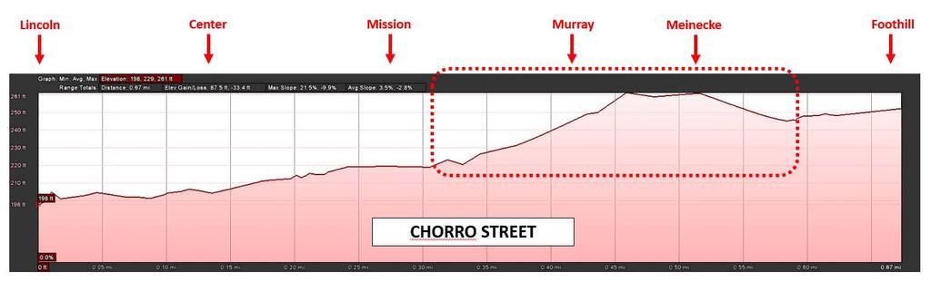difficult uphill grades: Broad (NB Mountain View to Mission) Chorro (SB/NB approaching Murray & Meinecke) Replace