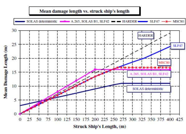 this type of cargo ship showing significantly reduced levels of safety compared to other cargo vessels when evaluated with the new vertical extent probabilities.