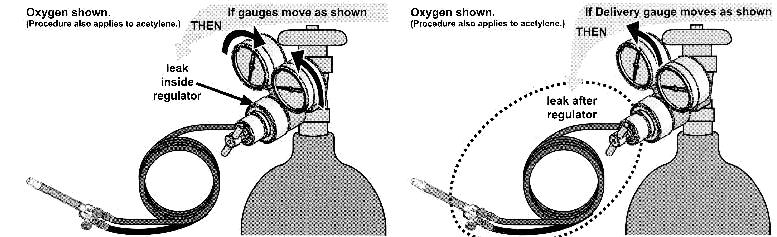 If Delivery Pressure decreases- The leak is at the regulator outlet connection, within the hose, at the torch inlet connection or at the Torch Valve on the torch Handle. 1.