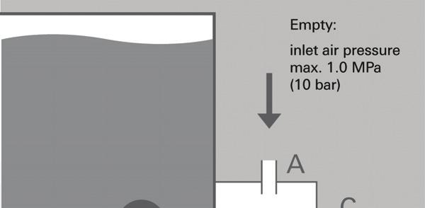 Principles of use Depending on the required function, the supply air can be connected to the 3/2-way valve optionally at A or