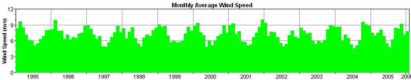 WIND DATA RESULTS FOR SAINT PAUL ASOS SITE Wind speeds from January 1995 through January 2006 are summarized below. The average wind speed over the 11-year period is 7.