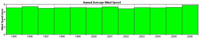 As shown, the highest wind month is typically January and the lowest wind month is typically July. Winds are typically highest in the afternoon.