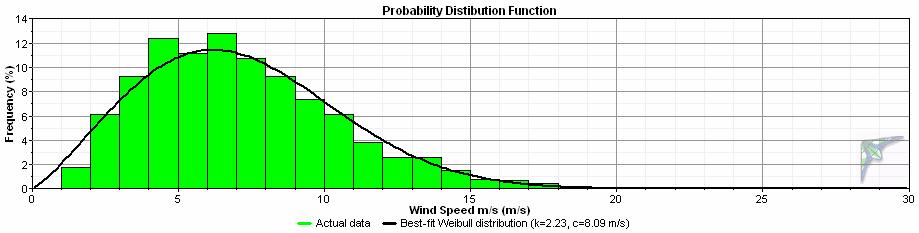from Saint Paul ASOS, 10-m Height The wind frequency distribution below shows the percent of the year that each wind speed occurs.