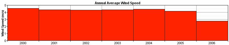 As shown, the highest wind month is typically March and the lowest wind month is typically August. Winds are typically highest in the afternoon. 7.00 6.00 Speed m/s 5.00 4.00 3.00 2.