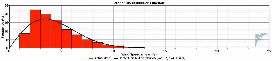 00 Jan Feb Mar Apr May Jun Jul Aug Sep Oct Nov Dec Average Monthly and Daily Wind Speeds from King Salmon ASOS, 10-m Height The wind frequency distribution below shows the percent of