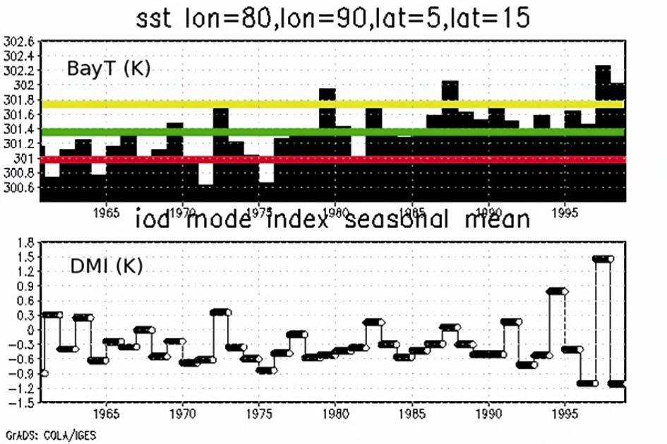 Out of these years 1972 and 1997 have very warm NinoT to support rainfall. Very strong positive DMI is also exhibited by these years. The year 1997 also have very warm BayT.